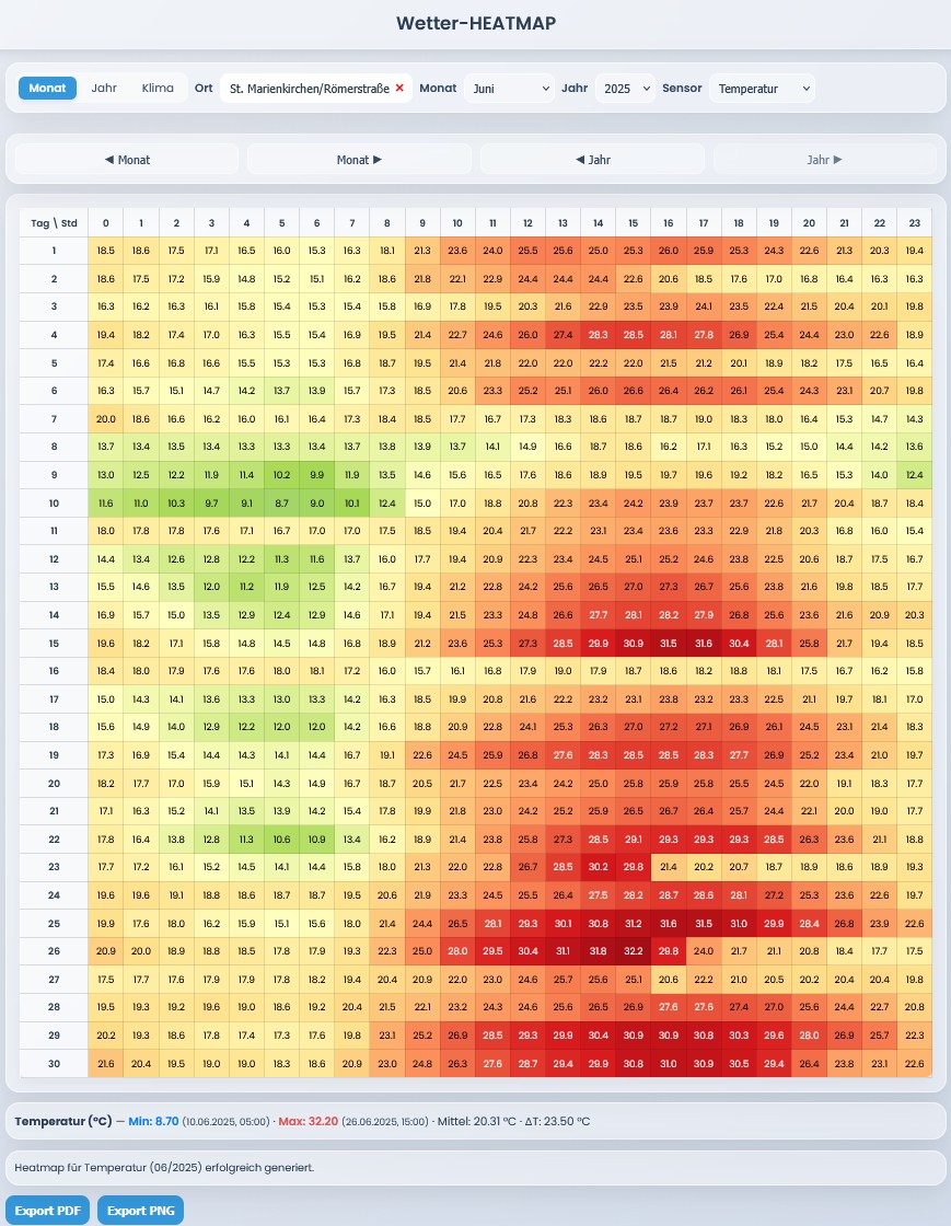 Vorschau Wetter-HEATMAP
