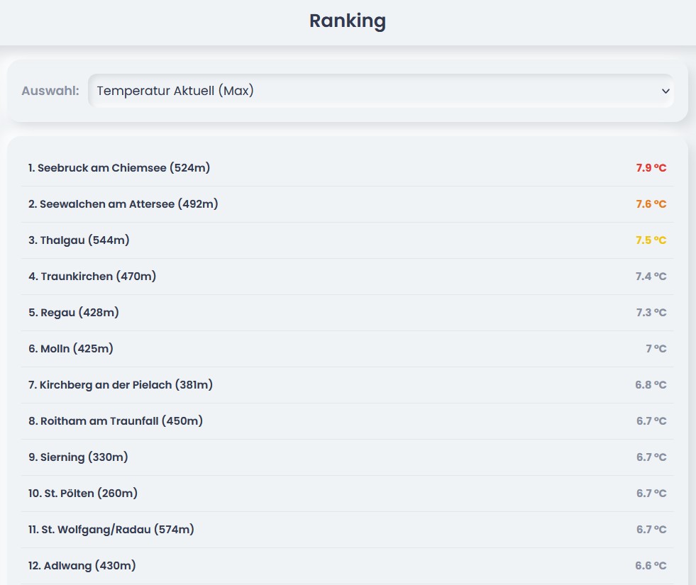 Vorschau Ranking-TOOL