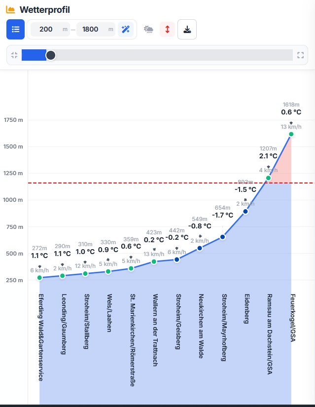 Vorschau Wetterprofil