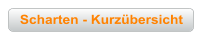 Scharten - Kurzübersicht