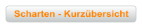 Scharten - Kurzübersicht