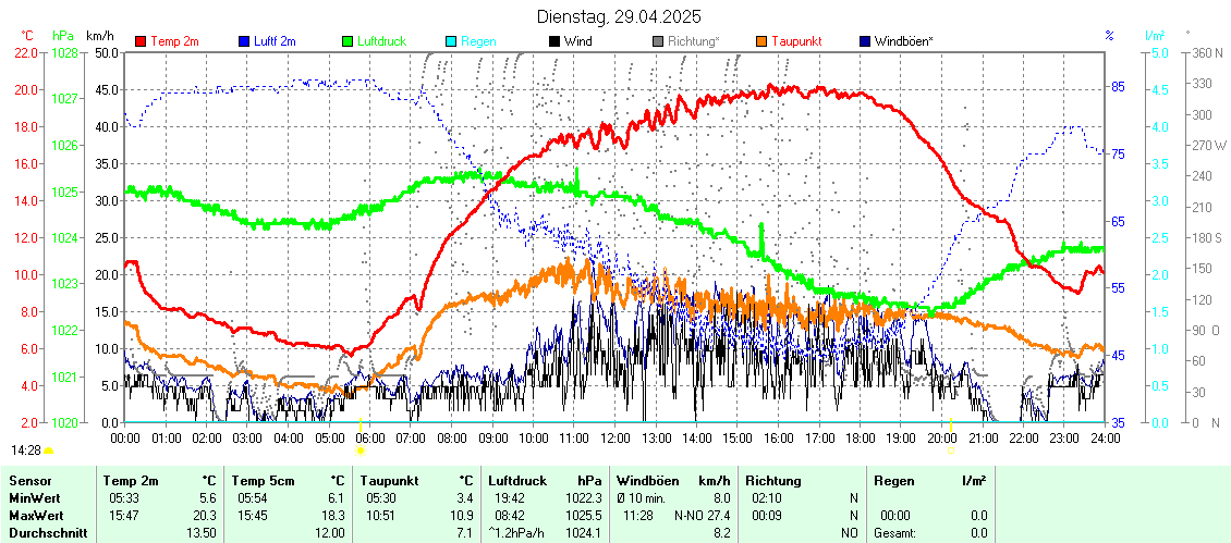 https://www.wetter-hausruckviertel.at/wetter_badleonfelden/yesterday.gif