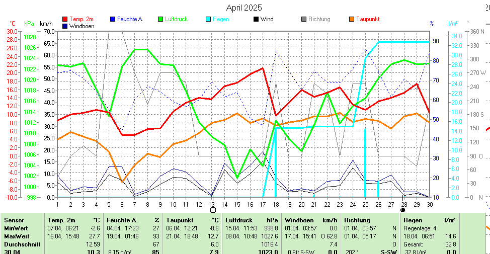 https://www.wetter-hausruckviertel.at/wetter_eferding_2/month.gif