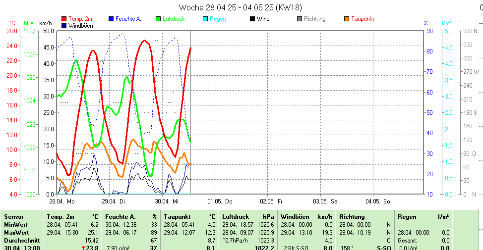 https://www.wetter-hausruckviertel.at/wetter_eferding_2/week.gif