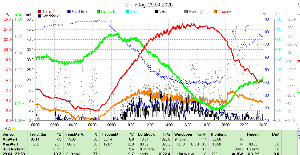 https://www.wetter-hausruckviertel.at/wetter_eferding_2/yesterday.gif