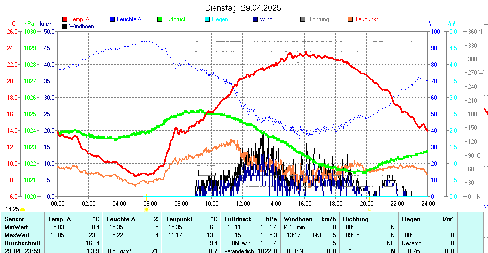 https://www.wetter-hausruckviertel.at/wetter_fischlham/yesterday.gif