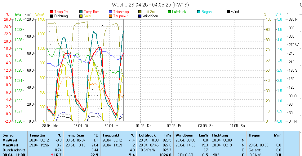 https://www.wetter-hausruckviertel.at/wetter_frauenwieser/week.gif