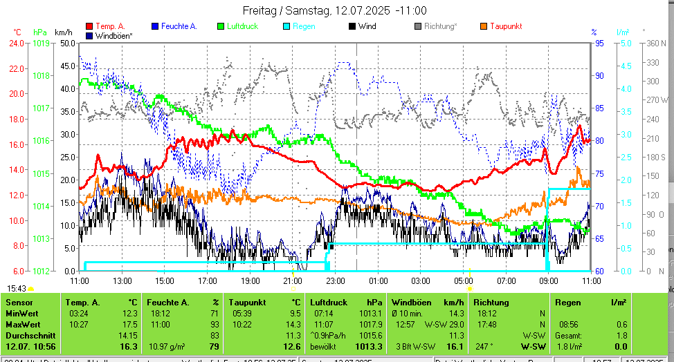 https://www.wetter-hausruckviertel.at/wetter_gahberg/aktuell.gif