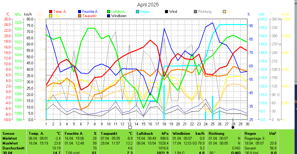 https://www.wetter-hausruckviertel.at/wetter_gahberg/month.gif