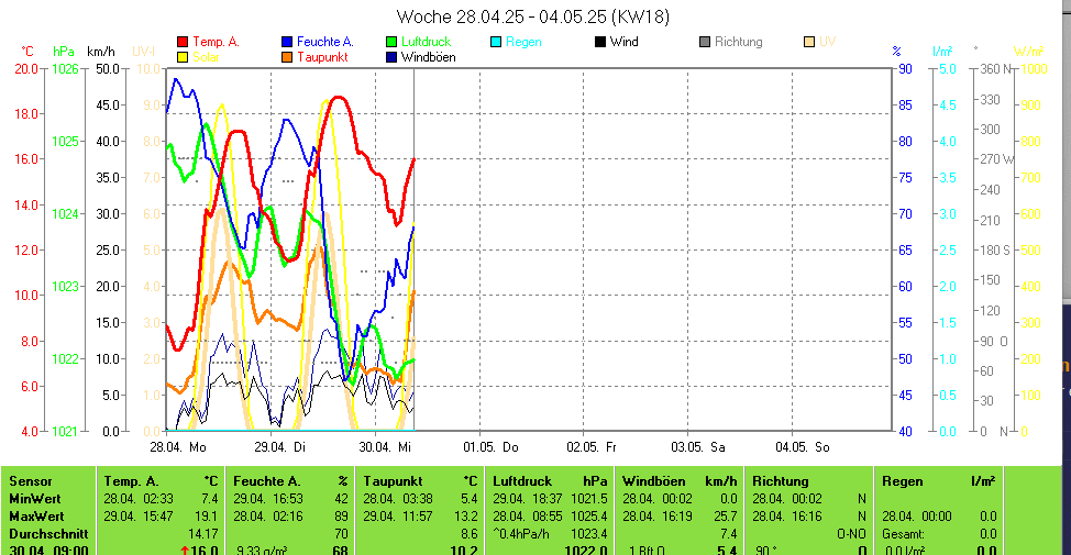 https://www.wetter-hausruckviertel.at/wetter_gahberg/week.gif