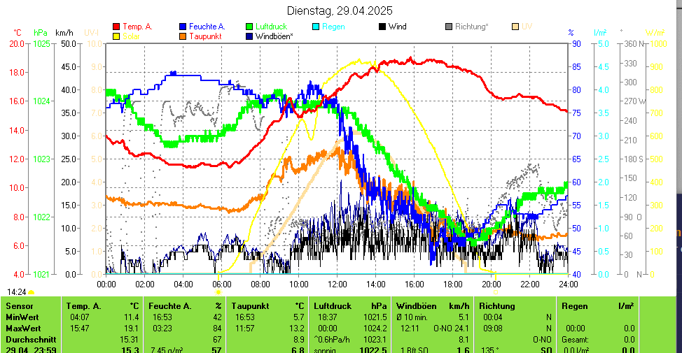 https://www.wetter-hausruckviertel.at/wetter_gahberg/yesterday.gif