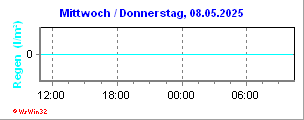 https://www.wetter-hausruckviertel.at/wetter_kronstorf/mini_currentr.gif