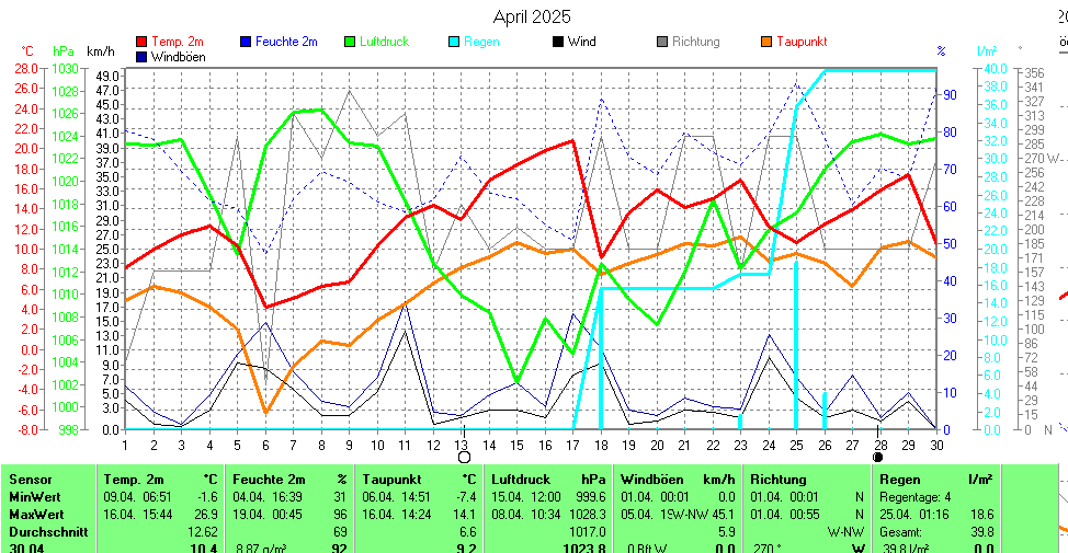 https://www.wetter-hausruckviertel.at/wetter_leonding/month.gif