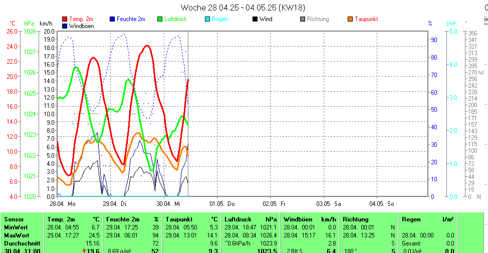 https://www.wetter-hausruckviertel.at/wetter_leonding/week.gif