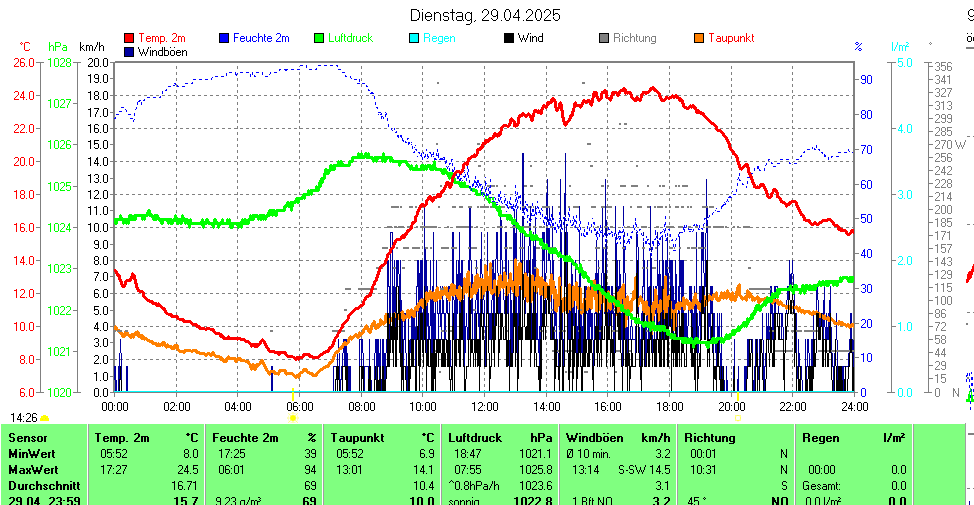 https://www.wetter-hausruckviertel.at/wetter_leonding/yesterday.gif