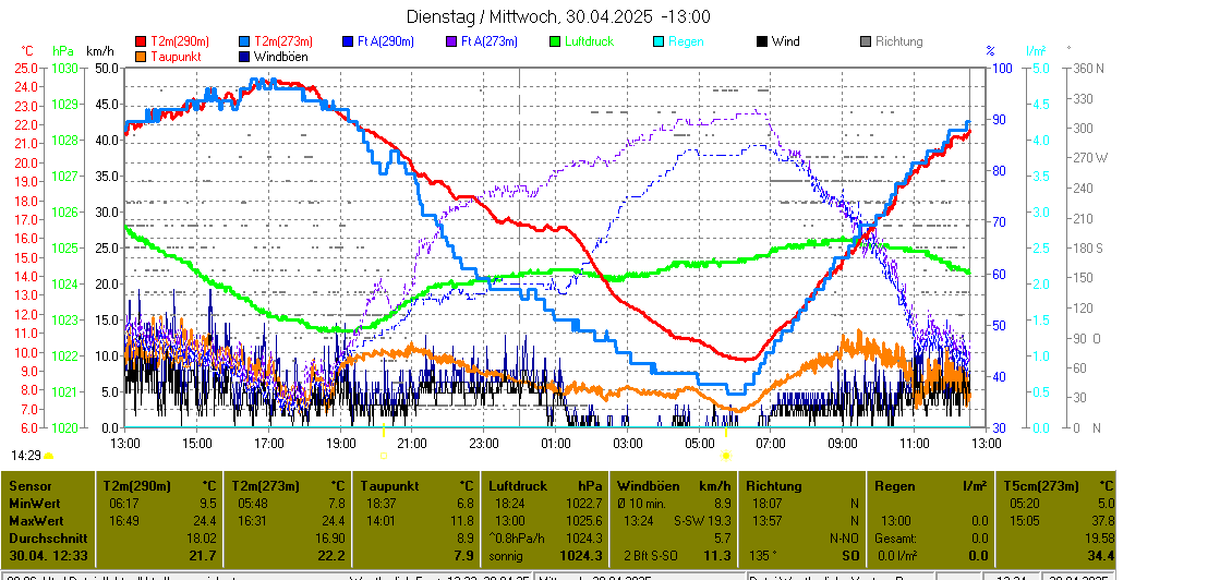 https://www.wetter-hausruckviertel.at/wetter_leonding2/aktuell.gif