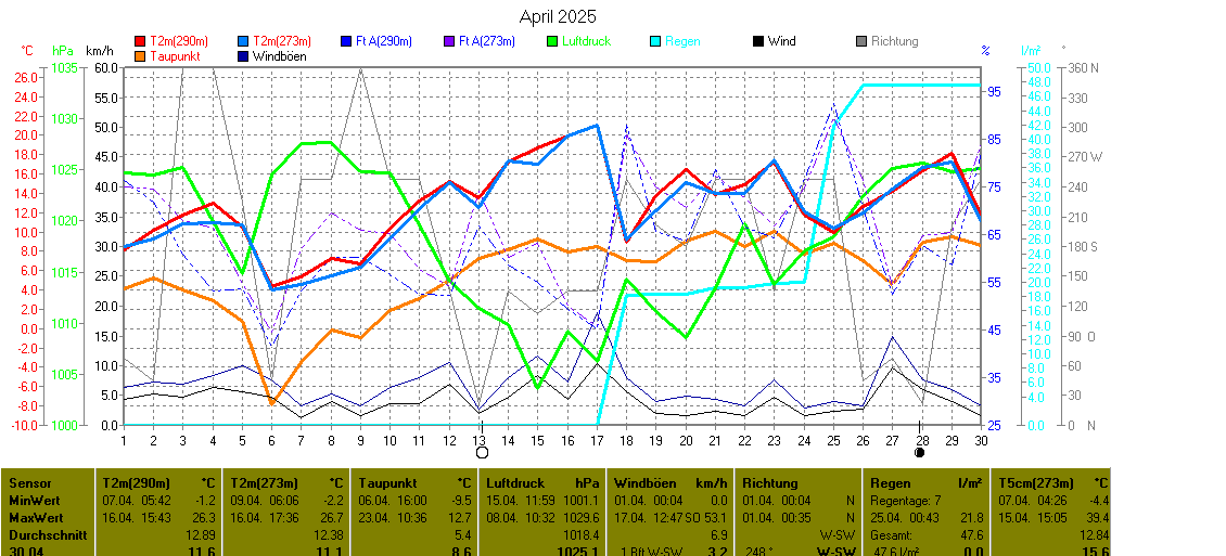 https://www.wetter-hausruckviertel.at/wetter_leonding2/month.gif