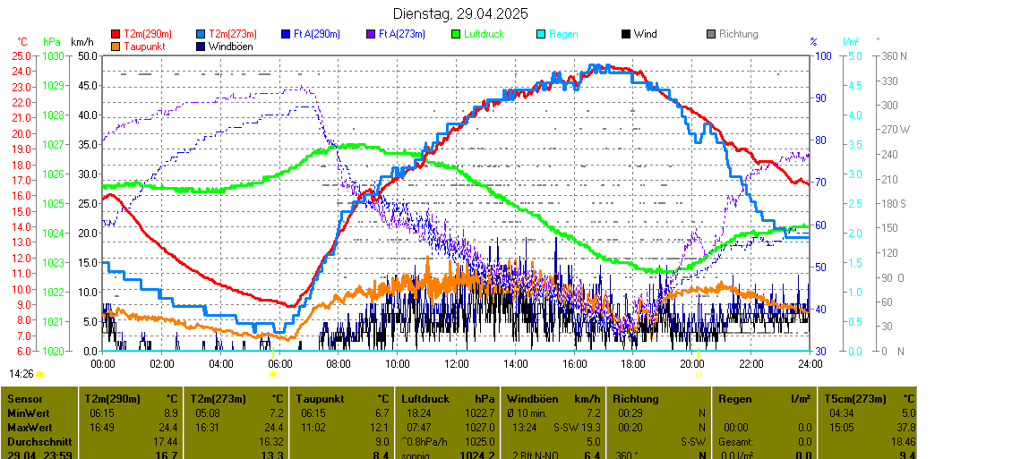 https://www.wetter-hausruckviertel.at/wetter_leonding2/yesterday.gif