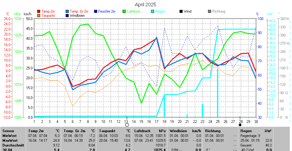 https://www.wetter-hausruckviertel.at/wetter_moetlasberg/month.gif