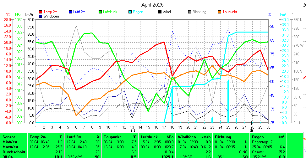 https://www.wetter-hausruckviertel.at/wetter_neuhofen/month.gif