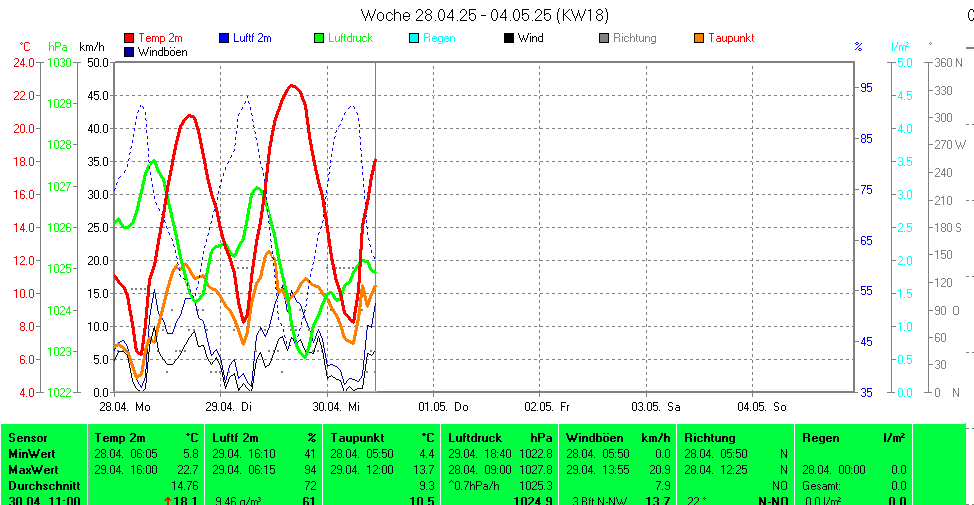 https://www.wetter-hausruckviertel.at/wetter_neuhofen/week.gif