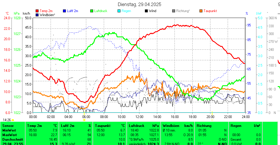 https://www.wetter-hausruckviertel.at/wetter_neuhofen/yesterday.gif