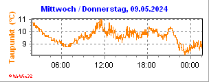 https://www.wetter-hausruckviertel.at/wetter_prambachkirchen2/mini_currenttp.gif