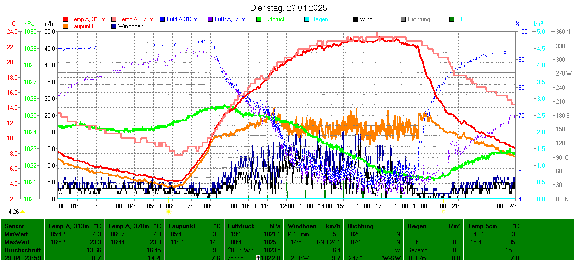 https://www.wetter-hausruckviertel.at/wetter_samarein/yesterday.gif