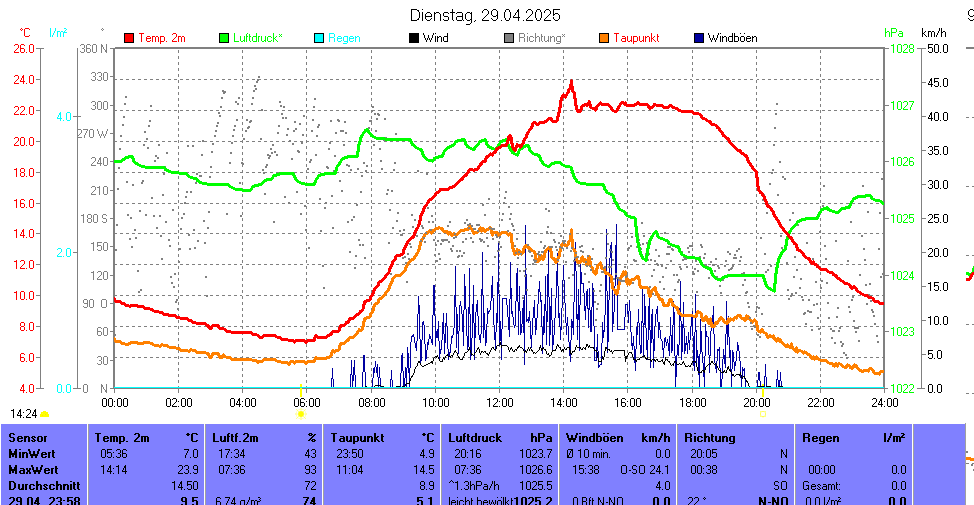 https://www.wetter-hausruckviertel.at/wetter_scharnstein/yesterday.gif