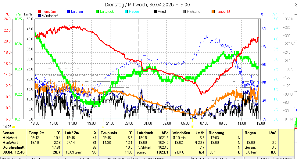 https://www.wetter-hausruckviertel.at/wetter_scharten/aktuell.gif