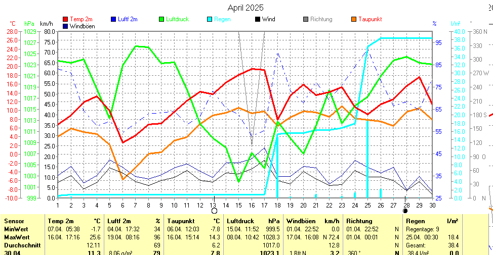 https://www.wetter-hausruckviertel.at/wetter_scharten/month.gif