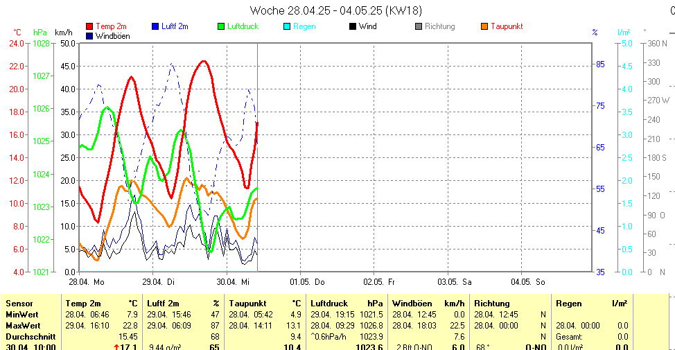 https://www.wetter-hausruckviertel.at/wetter_scharten/week.gif