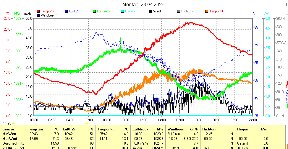 https://www.wetter-hausruckviertel.at/wetter_scharten/yesterday.gif