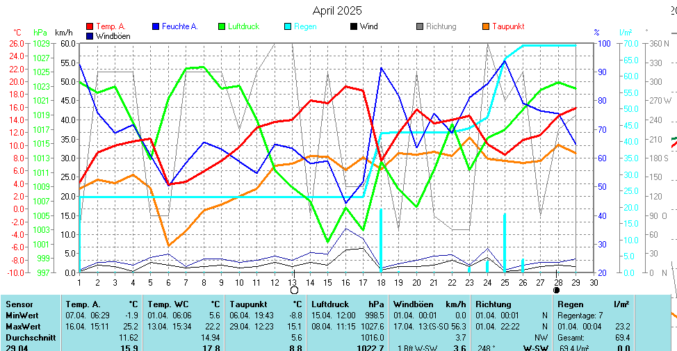 https://www.wetter-hausruckviertel.at/wetter_traunkirchen/month.gif