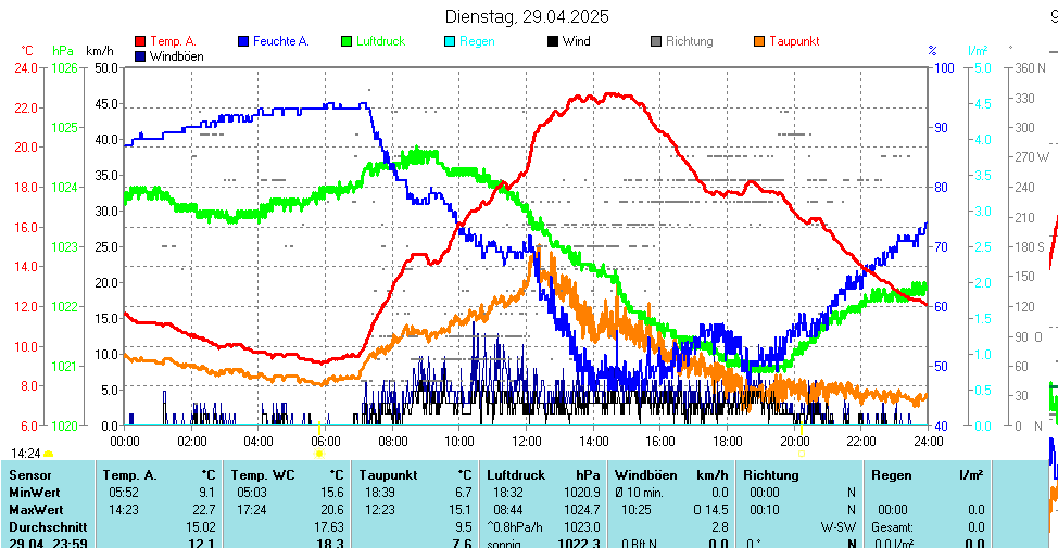 https://www.wetter-hausruckviertel.at/wetter_scharnstein/yesterday.gif